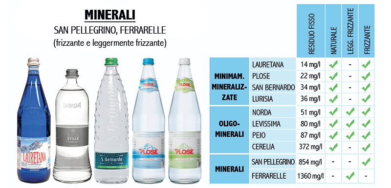 acqua in vetro minerali