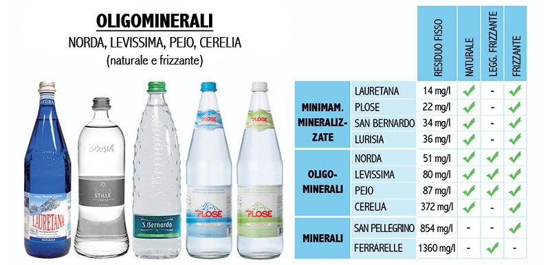 acqua in vetro oligominerali